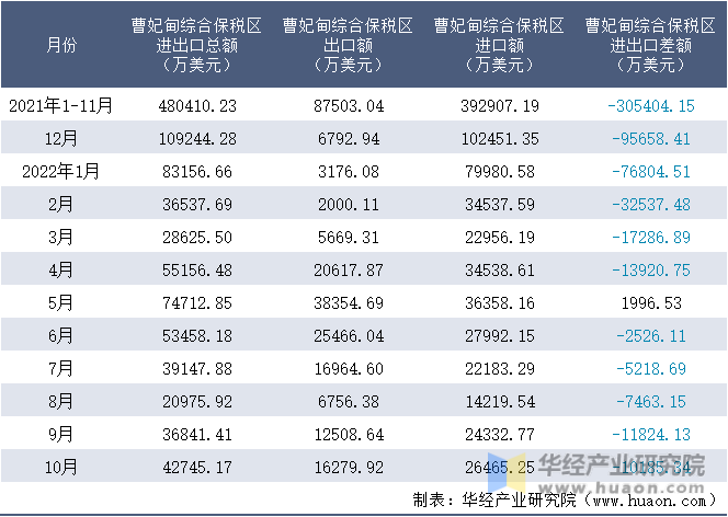 2021-2022年10月曹妃甸综合保税区进出口额月度情况统计表