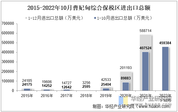 2015-2022年10月曹妃甸综合保税区进出口总额