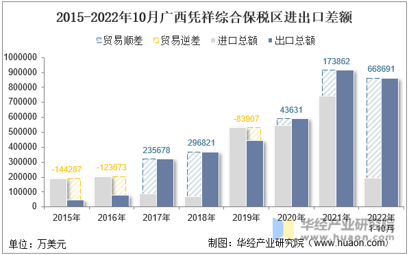 2015-2022年10月广西凭祥综合保税区进出口差额