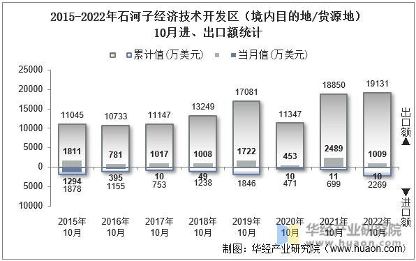 2015-2022年石河子经济技术开发区（境内目的地/货源地）10月进、出口额统计