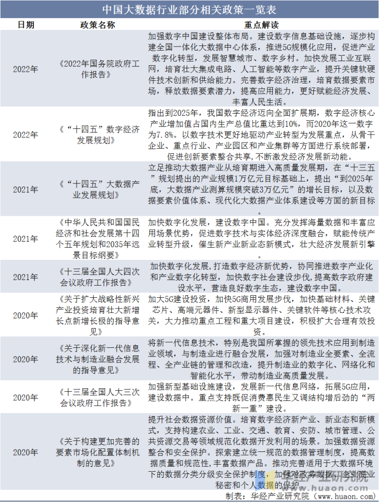 中国大数据行业部分相关政策一览表