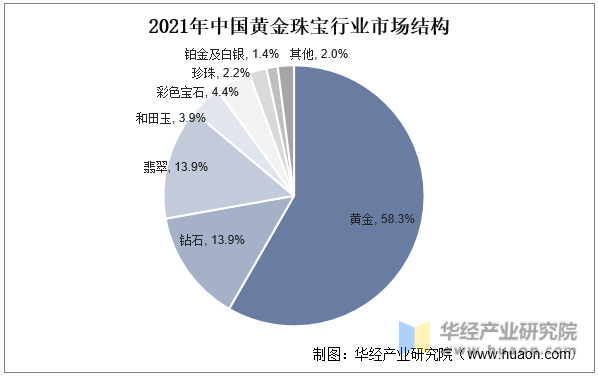 2021年中国黄金珠宝行业市场结构