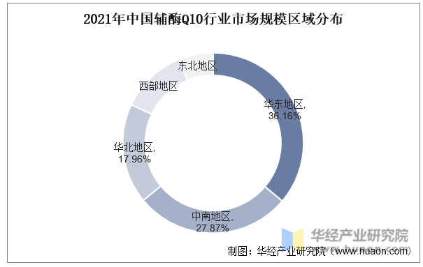2021年中国辅酶Q10行业市场规模区域分布