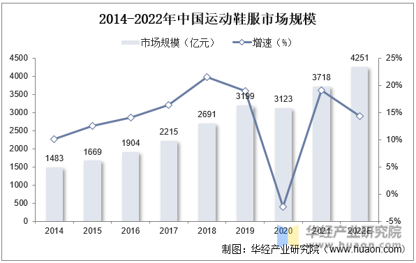 2014-2022年中国运动鞋服市场规模