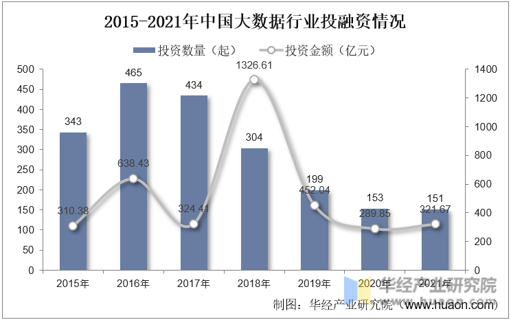 2015-2021年中国大数据行业投融资情况