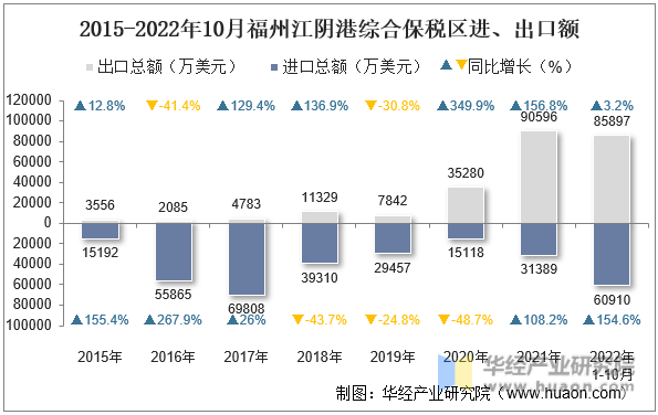 2015-2022年10月福州江阴港综合保税区进、出口额