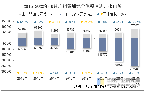 2015-2022年10月广州黄埔综合保税区进、出口额