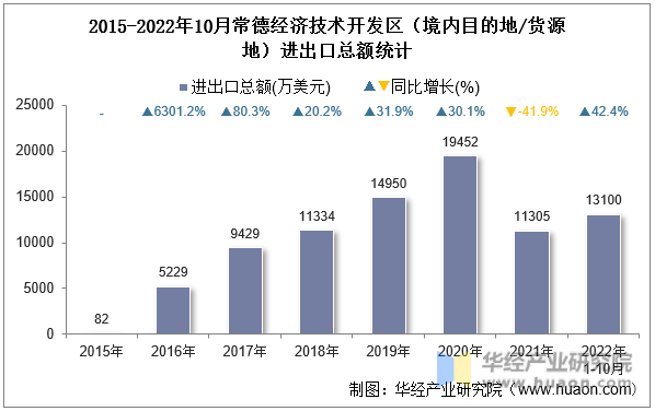 2015-2022年10月常德经济技术开发区（境内目的地/货源地）进出口总额统计