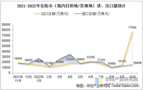 2021-2022年岳阳市（境内目的地/货源地）进、出口额统计