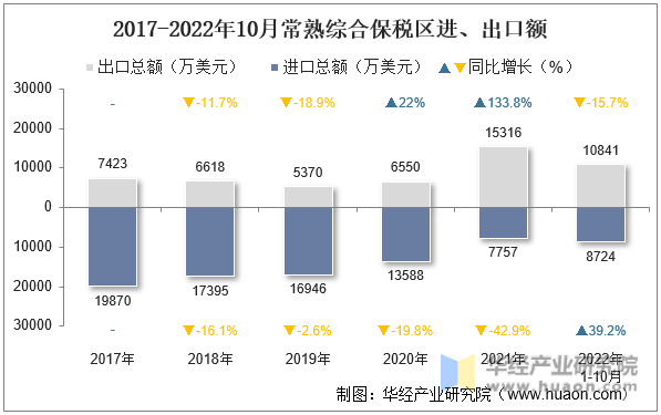 2017-2022年10月常熟综合保税区进、出口额