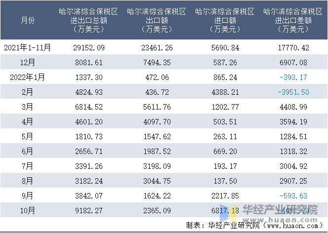 2021-2022年10月哈尔滨综合保税区进出口额月度情况统计表