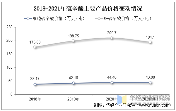 2018-2021年硫辛酸主要产品价格变动情况