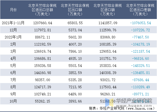 2021-2022年10月北京天竺综合保税区进出口额月度情况统计表