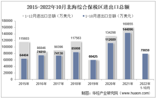 2022年10月北海综合保税区进出口总额及进出口差额统计分析