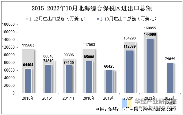 2015-2022年10月北海综合保税区进出口总额