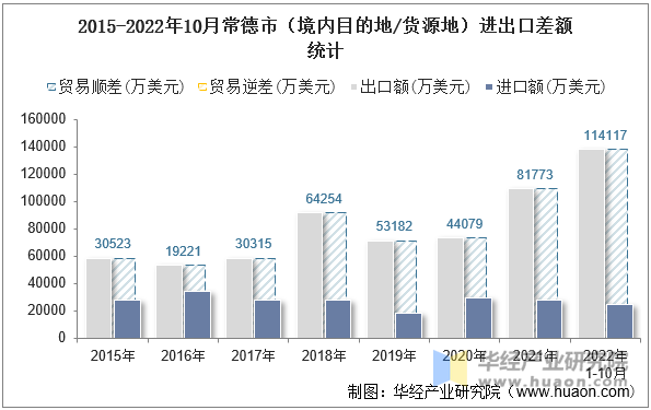 2015-2022年10月常德市（境内目的地/货源地）进出口差额统计