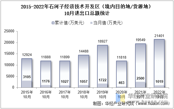 2015-2022年石河子经济技术开发区（境内目的地/货源地）10月进出口总额统计