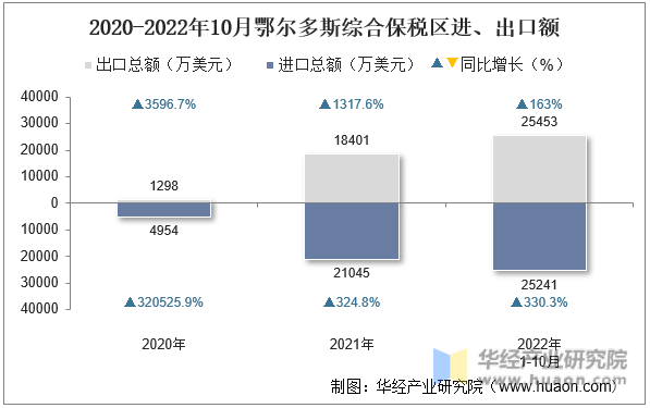 2020-2022年10月鄂尔多斯综合保税区进、出口额