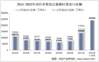 2022年10月奉贤综合保税区进出口总额及进出口差额统计分析