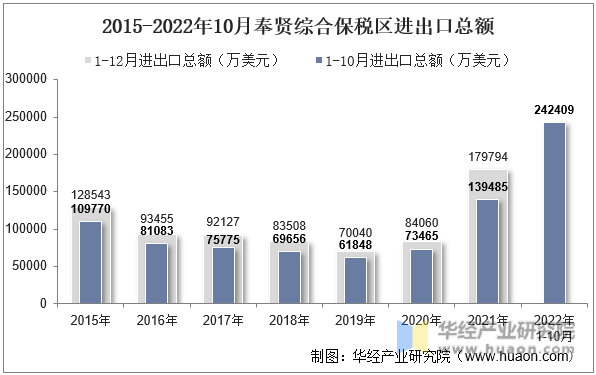 2015-2022年10月奉贤综合保税区进出口总额