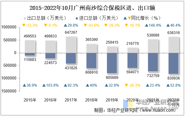 2015-2022年10月广州南沙综合保税区进、出口额