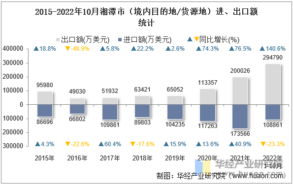 2015-2022年10月湘潭市（境内目的地/货源地）进、出口额统计