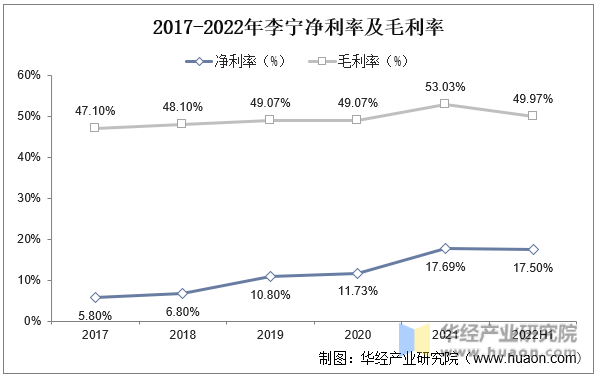 2017-2022年李宁净利率及毛利率