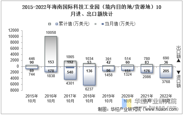 2015-2022年海南国际科技工业园（境内目的地/货源地）10月进、出口额统计