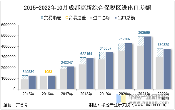 2015-2022年10月成都高新综合保税区进出口差额