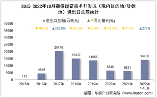 2022年10月湘潭经济技术开发区（境内目的地/货源地）进出口总额及进出口差额统计分析