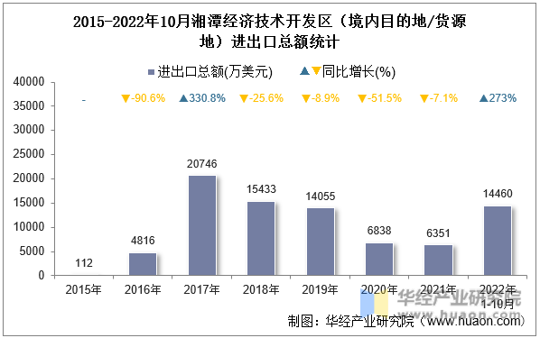 2015-2022年10月湘潭经济技术开发区（境内目的地/货源地）进出口总额统计