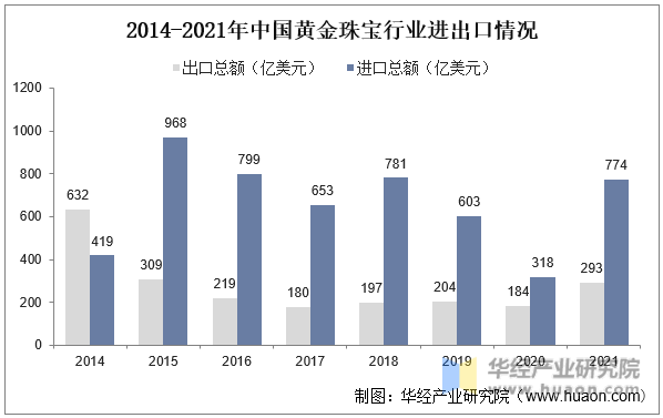 2014-2021年中国黄金珠宝行业进出口情况