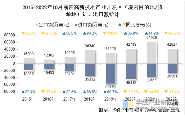 2015-2022年10月襄阳高新技术产业开发区（境内目的地/货源地）进、出口额统计