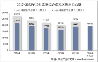 2022年10月常熟综合保税区进出口总额及进出口差额统计分析