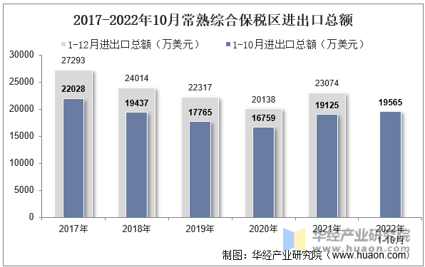 2017-2022年10月常熟综合保税区进出口总额