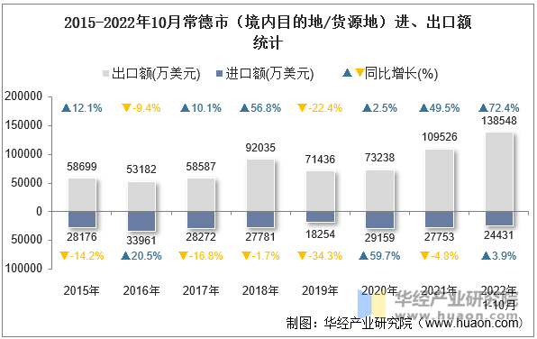 2015-2022年10月常德市（境内目的地/货源地）进、出口额统计