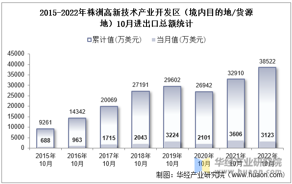 2015-2022年株洲高新技术产业开发区（境内目的地/货源地）10月进出口总额统计