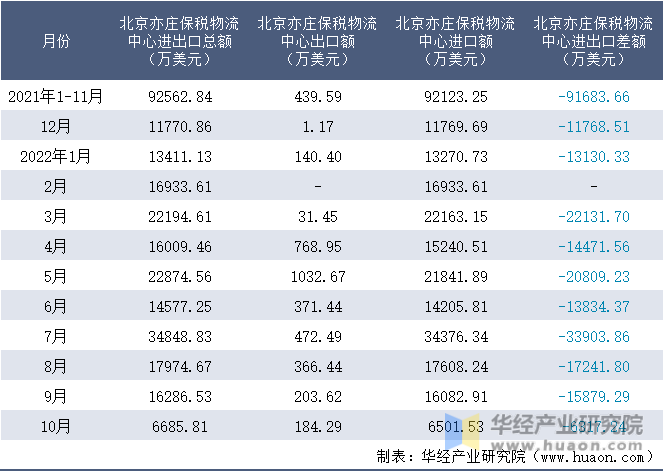 2021-2022年10月北京亦庄保税物流中心进出口额月度情况统计表