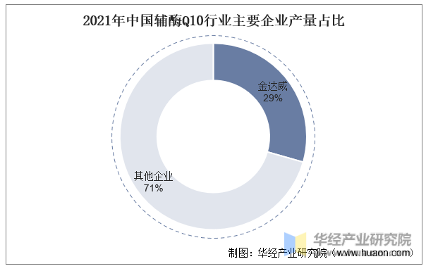 2021年中国辅酶Q10行业主要企业产量占比