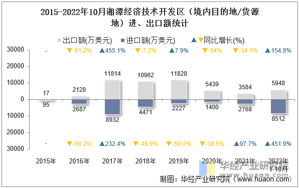 2015-2022年10月湘潭经济技术开发区（境内目的地/货源地）进、出口额统计