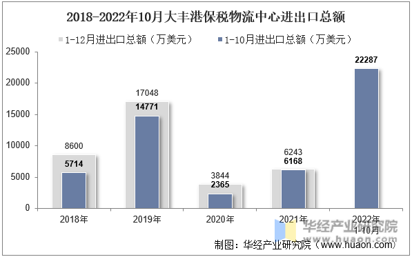 2018-2022年10月大丰港保税物流中心进出口总额