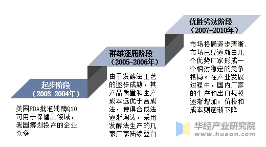 中国辅酶Q10产业发展历程