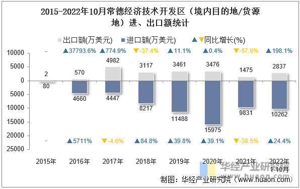 2015-2022年10月常德经济技术开发区（境内目的地/货源地）进、出口额统计