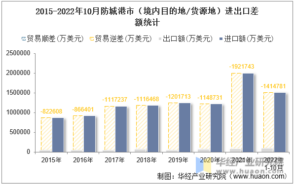 2015-2022年10月防城港市（境内目的地/货源地）进出口差额统计
