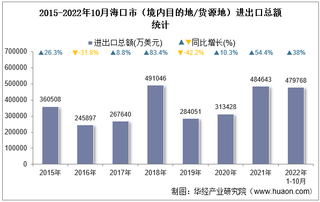 2022年10月海口市（境内目的地/货源地）进出口总额及进出口差额统计分析