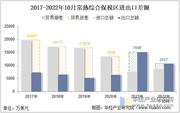 2017-2022年10月常熟综合保税区进出口差额
