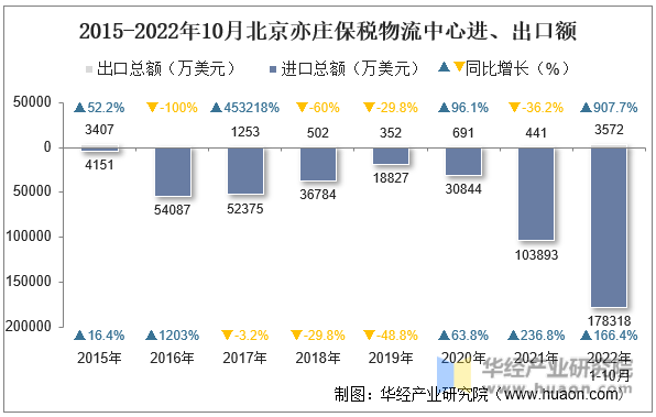 2015-2022年10月北京亦庄保税物流中心进、出口额