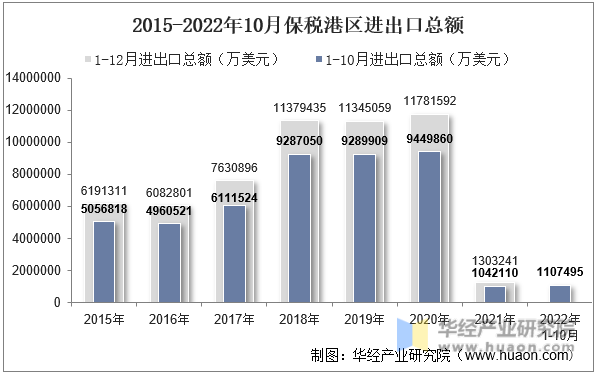 2015-2022年10月保税港区进出口总额