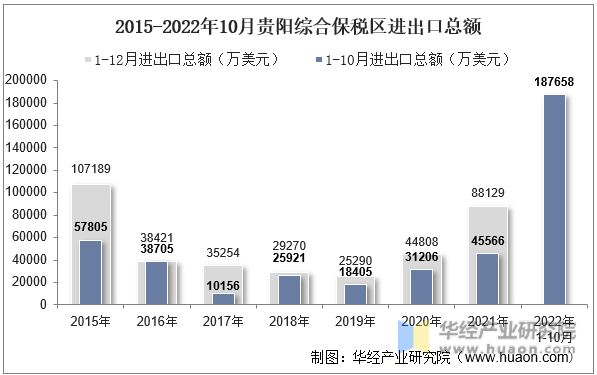 2015-2022年10月贵阳综合保税区进出口总额