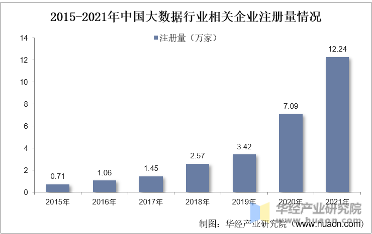 2015-2021年中国大数据行业相关企业注册量情况